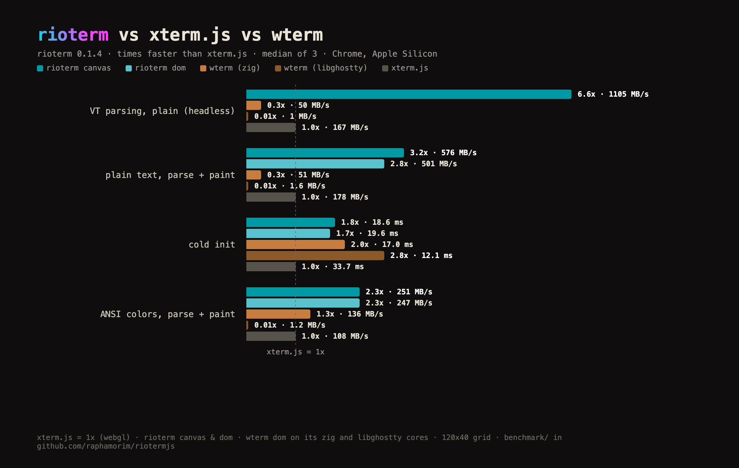 rioterm vs xterm.js vs wterm benchmark: rioterm leads every measured throughput metric
